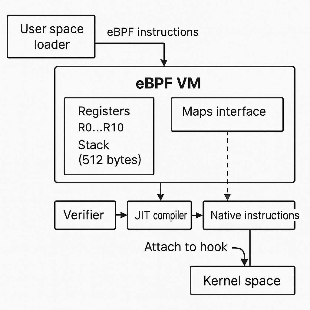 eBPF virtual machine.