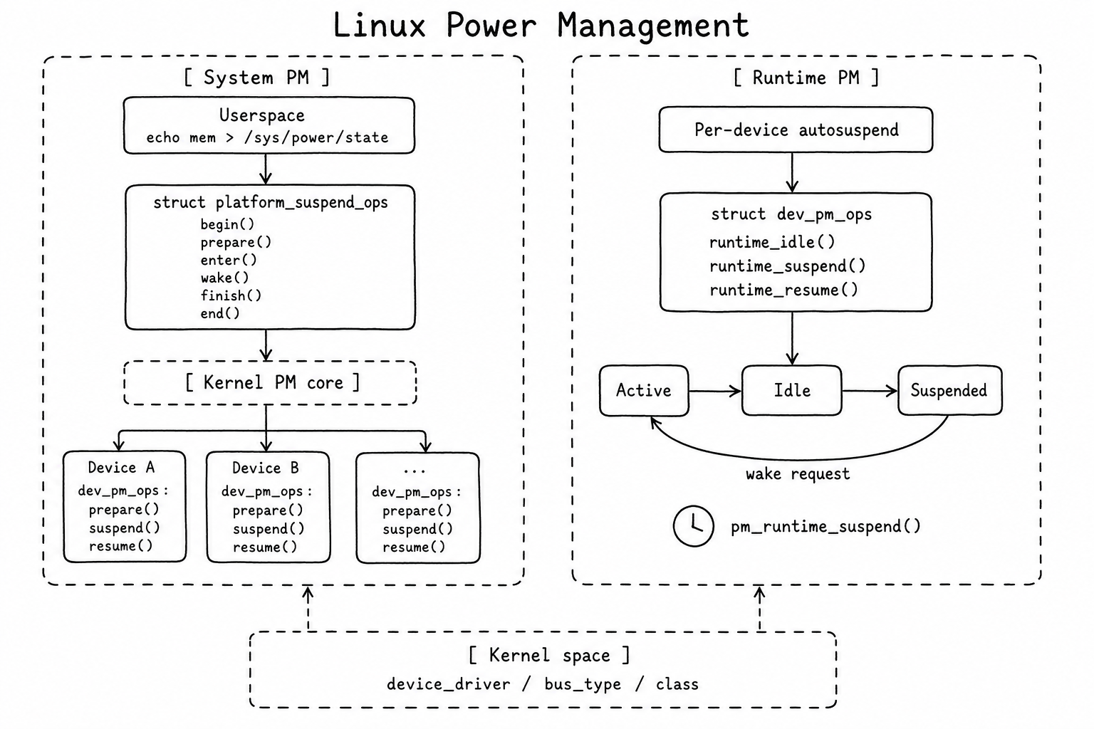 Linux Power Management